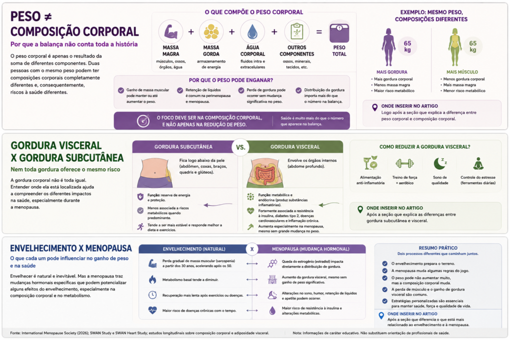 Infográfico comparando peso e composição corporal, gordura visceral e subcutânea e os efeitos do envelhecimento e da menopausa na distribuição de gordura.